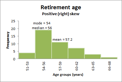 left skewed distribution