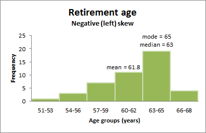 right skewed distribution