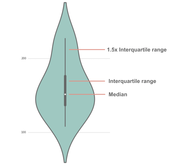 Violin plot